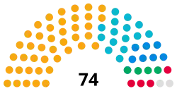 Shropshire Council composition