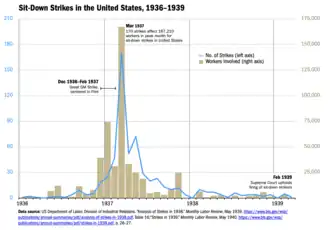 This chart illustrates the number of sit-down labor strikes, and the quantity of workers involved from January 1936 to March 1939, the major and largest waves of such strikes. The blue line traces the number of striker per month and should be read against the left axis and runs to 210. The tan bars indicate the number of workers affected by these strikes, measured against the scale on the right, which runs up to 175,000. A graph with a single peak in March 1937 labeled: "Mar 1937 170 strikes affect 187,210 workers in peak month for sit-down strikes in the United States." The number of involved workers rose rapidly from December 1936, and declined rapidly as well, with a small local maximum in November 1936. The number of strikes remained elevated January to June 1936 then declined to low numbers. Other labels read: Dec 1936 – Feb 1937 GM Strike" and "Feb 1939 Supreme Court upholds firing sit-down strikers." Sources are listed as followed: US Department of Labor, Division of Industrial Relations. “Analysis of Strikes in 1938.” Monthly Labor Review, May 1939. https://www.bls.gov/wsp/publications/annual-summaries/pdf/analysis-of-strikes-in-1938.pdf, Table 16;“Strikes in 1939.” Monthly Labor Review, May 1940. https://www.bls.gov/wsp/publications/annual-summaries/pdf/strikes-in-1939.pdf, p. 26–27.