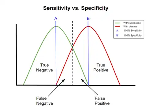 A graphical illustration of sensitivity and specificity