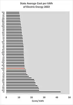 kWh Electric Costs (Cents/kWh) by State