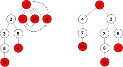 Root degree reduction