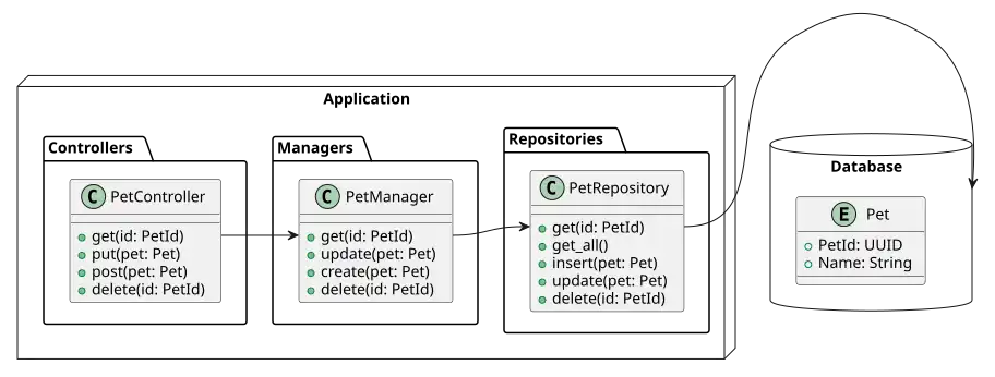 Passing a strongly typed identifier throughout the layers of an example application