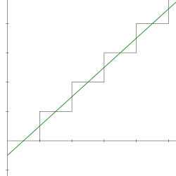 A graph showing a line that dips just below the y-axis