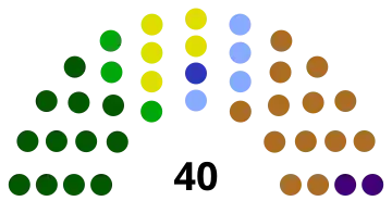 Distribution of Seats