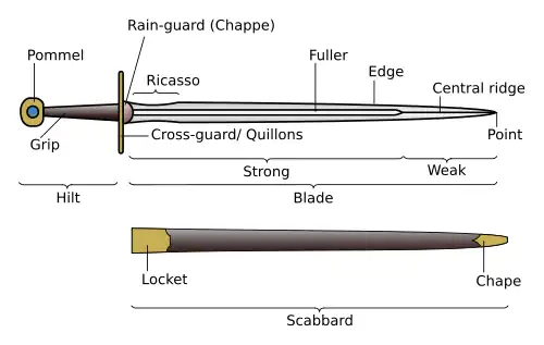 Image detailing the parts of a sword
