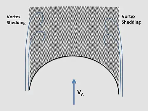 Spinnaker cross-section with following apparent wind, showing air flow.