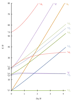 d2 Tanabe–Sugano diagram