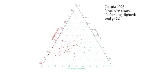 Ternary plot of 1993 Reform results segregated