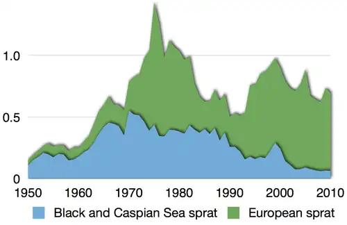 Global commercial capture of sprats in million tonnes 1950–2010[29]