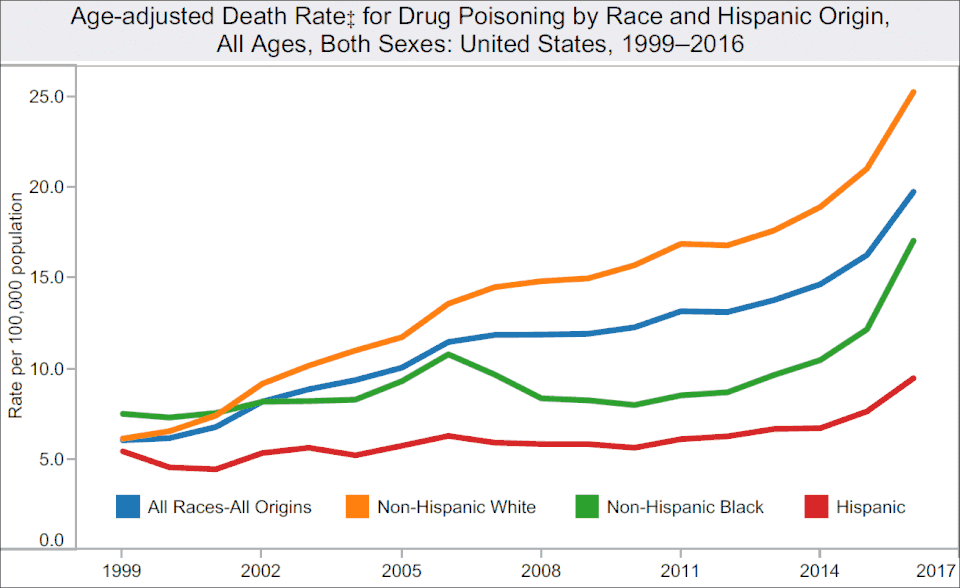 Timeline of US drug overdose death rates by race and ethnicity.[39] Rate per 100,000 population.