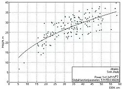Tree height model (module of Field-Map Inventory Analyst) used to model missing tree heights.