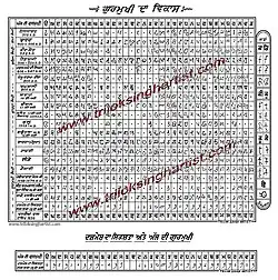 Development of Gurmukhi