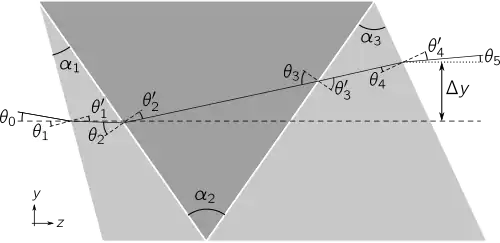 A triplet prism, showing the apex angles ('"`UNIQ--postMath-0000002D-QINU`"', '"`UNIQ--postMath-0000002E-QINU`"', and '"`UNIQ--postMath-0000002F-QINU`"') of the three elements, and the angles of incidence '"`UNIQ--postMath-00000030-QINU`"' and refraction '"`UNIQ--postMath-00000031-QINU`"' at each interface.