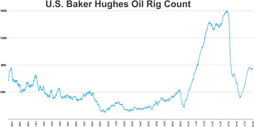 U.S. Baker Huges oil rig count