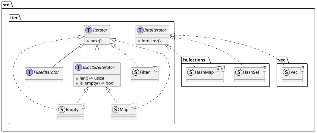 UML class diagram depecting the iterator-related structs and traits in Rust
