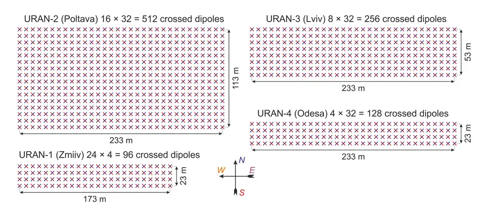 Geometrical configurations of the individual dipole antennas of the four URAN radio telescopes