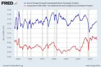 US Gross Private Domestic Investment and Corporate Profits After Tax as shares of Gross Domestic Product