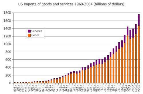 U.S. imports of goods and services 1960–2004