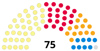 Fife Council composition