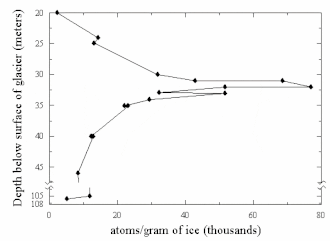 Graph showing abundance of 36Cl against snow depth, showing a spike at the time of above-ground nuclear testing