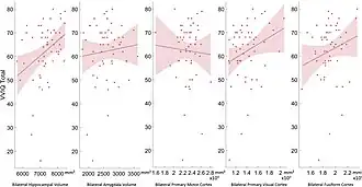 VVIQ correlations with Bilateral Hippocampal Volume, Amygdala Volume, Volume of the Primary Motor Cortex, of the Primary Visual Cortex and of the Fusiform Gyrus.[6]