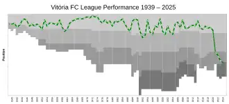 Evolution of Vitória Futebol Clube's league performances since 1938