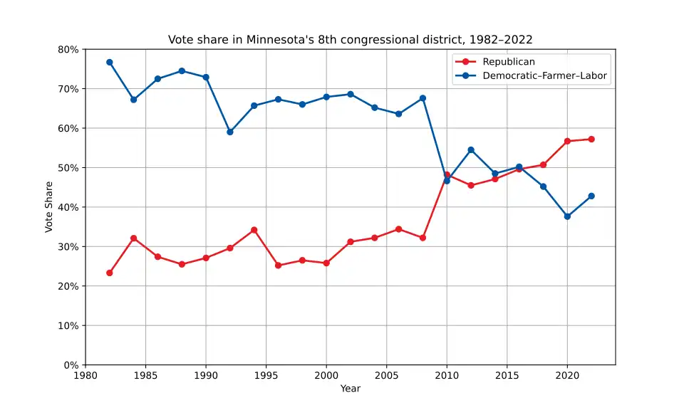 Vote share from 1982–2022