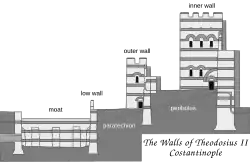 Diagram showing the three pars of the wall: a broad moat, a short first wall and a larger wall behind it