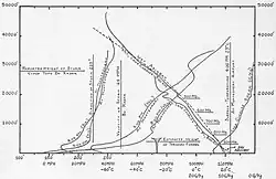 Skewed lines indicating wind, temperature, and moisture conditions as the tornado passed through the city of Montgomery. The lines are displayed on a chart.