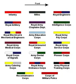 Coloured arm of service stripes as worn on the upper sleeves of the battledress blouse.