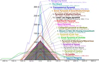 Outlines of various pyramids overlaid on top of on another to show relative height