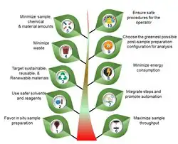 Ten principles of green sample preparation.