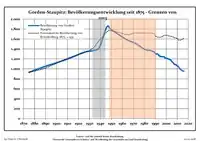 Development of Population since 1875 within the Current Boundaries (Blue Line: Population; Dotted Line: Comparison to Population Development of Brandenburg state; Grey Background: Time of Nazi rule; Red Background: Time of Communist rule)