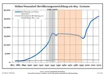Development of Population since 1875 within the Current Boundaries (blue line: population; dotted line: comparison to population development of Brandenburg state; Grey background: Time of Nazi rule; Red background: Time of communist rule)
