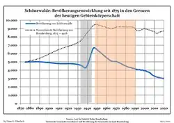 Development of population since 1875 within the current Boundaries (Blue Line: Population; Dotted Line: Comparison to Population development in Brandenburg state; Grey Background: Time of Nazi Germany; Red Background: Time of communist East Germany)