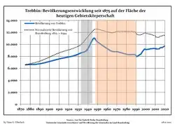 Development of Population since 1875 within the Current Boundaries (Blue Line: Population; Dotted Line: Comparison to Population Development of Brandenburg state; Grey Background: Time of Nazi rule; Red Background: Time of Communist rule)