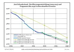 Recent Population Development and Projections (Population Development before Census 2011 (blue line); Recent Population Development according to the Census in Germany in 2011 (blue bordered line); Official projections for 2005-2030 (yellow line); for 2017-2030 (scarlet line); for 2020-2030 (green line)