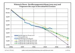 Recent Population Development and Projections (Population Development before Census 2011 (blue line); Recent Population Development according to the Census in Germany in 2011 (blue bordered line); Official projections for 2005-2030 (yellow line); for 2017-2030 (scarlet line); for 2020-2030 (green line)