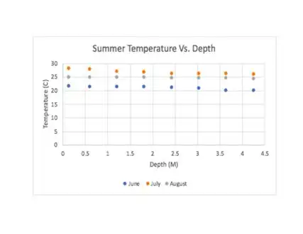 Temperature vs depth on Castle Rock Lake in summer
